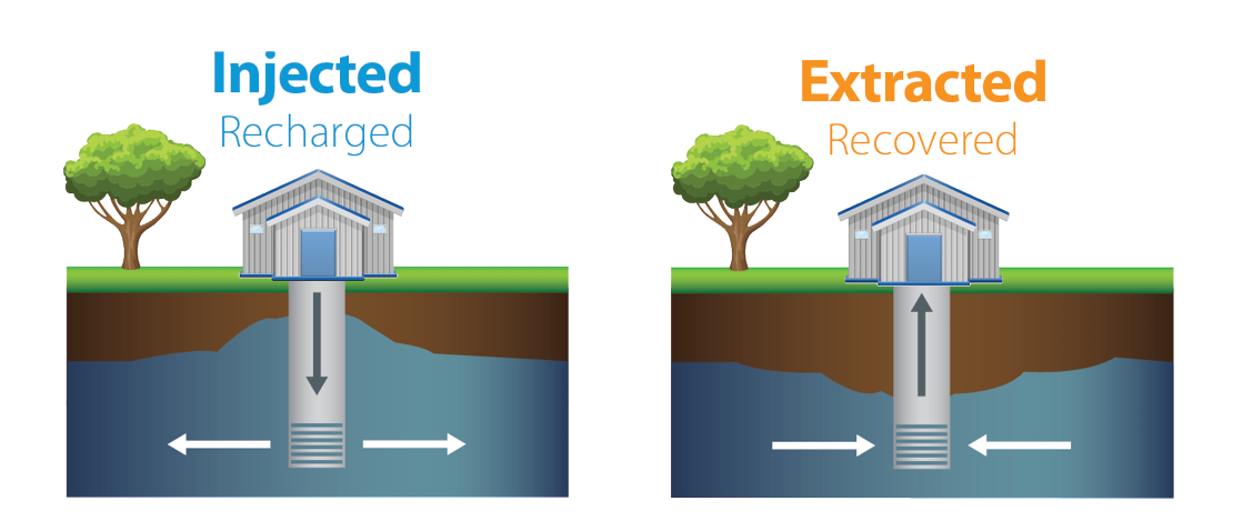 Illustration showing how aquifer storage and recovery works.